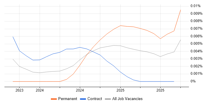 Stable Diffusion job vacancy trend in the UK Stable Diffusion job vacancy trend in the UK