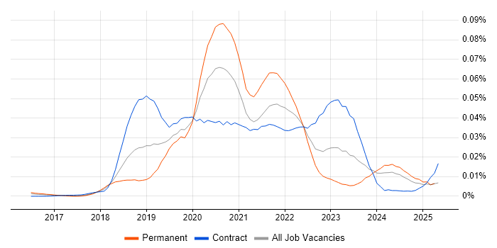 Job vacancy trend for Stackdriver in the UK Job vacancy trend for Stackdriver in the UK