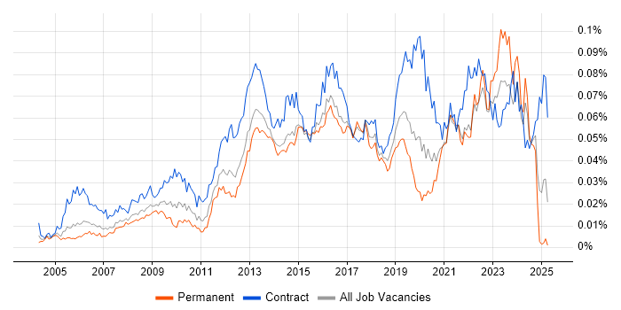 Job vacancy trend for Stakeholder Analysis in the UK Job vacancy trend for Stakeholder Analysis in the UK
