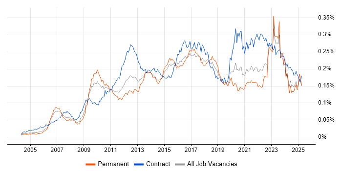 Job vacancy trend for Stakeholder and Relationship Management in the UK Job vacancy trend for Stakeholder and Relationship Management in the UK