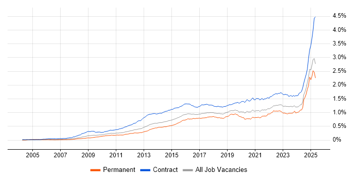 Job vacancy trend for Stakeholder Engagement in the UK Job vacancy trend for Stakeholder Engagement in the UK