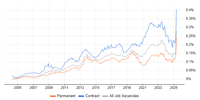 Job vacancy trend for Stakeholder Identification in the UK