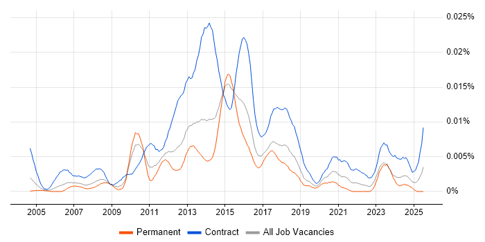 Job vacancy trend for Stakeholder Management Project Manager in the UK Job vacancy trend for Stakeholder Management Project Manager in the UK