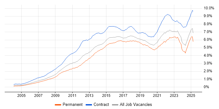 Job vacancy trend for Stakeholder Management in the UK Job vacancy trend for Stakeholder Management in the UK