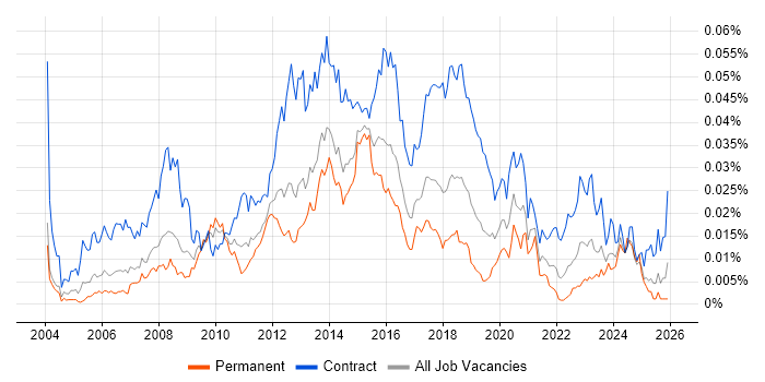 Stakeholder Manager job vacancy trend in the UK