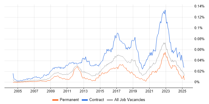 Job vacancy trend for Stakeholder Map in the UK Job vacancy trend for Stakeholder Map in the UK