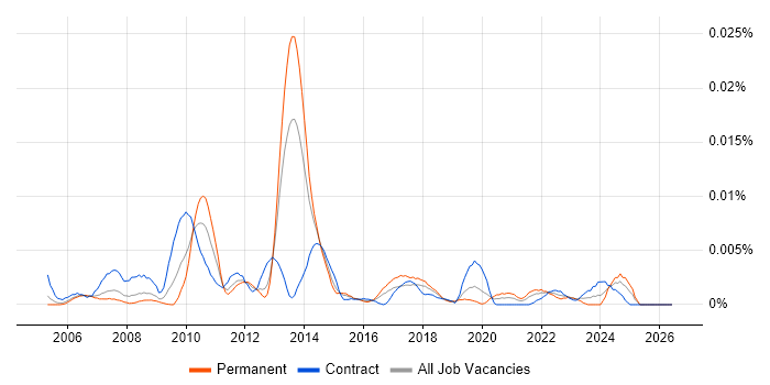 Standard Deviation job vacancy trend in the UK