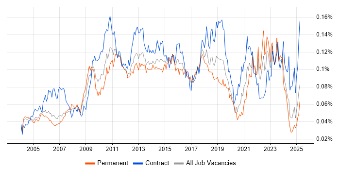 Job vacancy trend for Star Schema in the UK Job vacancy trend for Star Schema in the UK