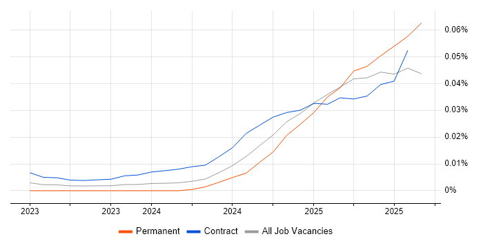 Job vacancy trend for Starlink in the UK