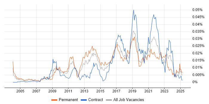 Job vacancy trend for Stata in the UK Job vacancy trend for Stata in the UK