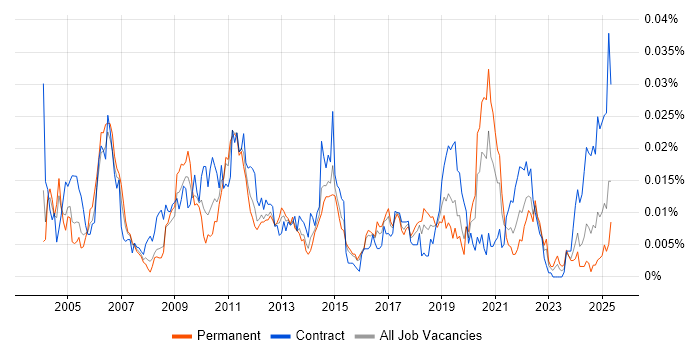 Job vacancy trend for State Machine in the UK Job vacancy trend for State Machine in the UK