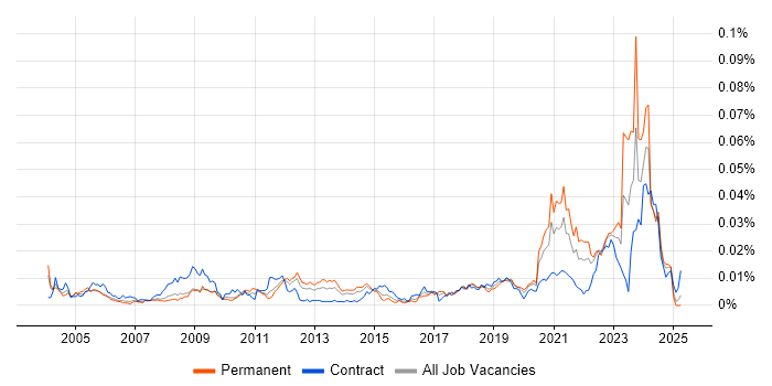 Job vacancy trend for Stateflow in the UK Job vacancy trend for Stateflow in the UK