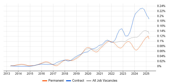 Job vacancy trend for Static Application Security Testing in the UK Job vacancy trend for Static Application Security Testing in the UK
