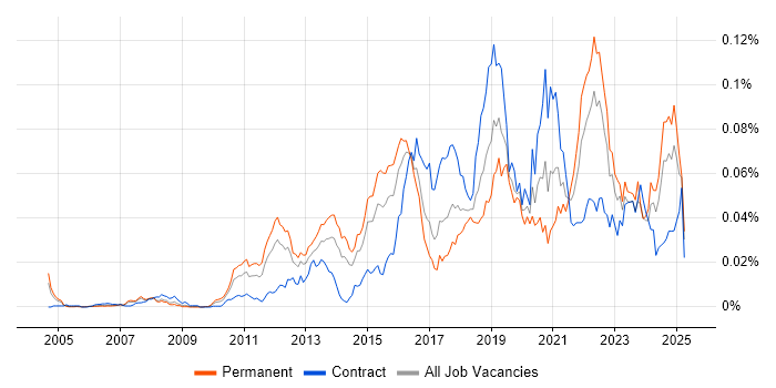 Job vacancy trend for Static Code Analysis in the UK Job vacancy trend for Static Code Analysis in the UK