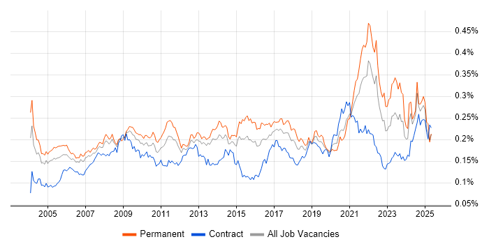 Job vacancy trend for Statistical Analysis in the UK Job vacancy trend for Statistical Analysis in the UK