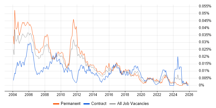 Statistical Analyst job vacancy trend in the UK