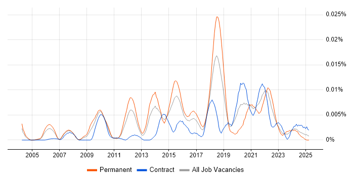 Job vacancy trend for Statistical Computing in the UK Job vacancy trend for Statistical Computing in the UK