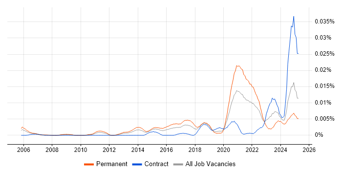 Job vacancy trend for Statistical Inference in the UK Job vacancy trend for Statistical Inference in the UK