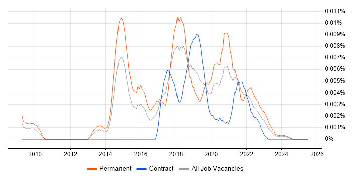 Job vacancy trend for Statistical Learning in the UK Job vacancy trend for Statistical Learning in the UK