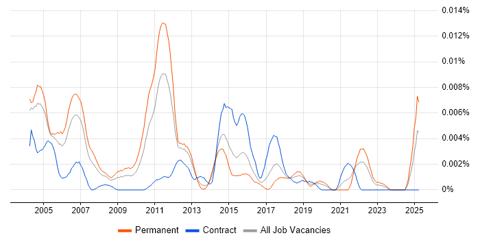 Job vacancy trend for Statistical Modeller in the UK Job vacancy trend for Statistical Modeller in the UK