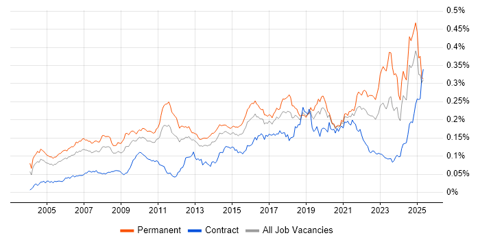 Job vacancy trend for Statistical Modelling in the UK