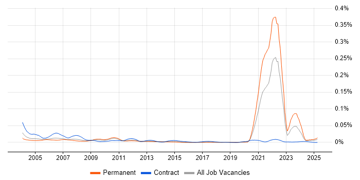 Job vacancy trend for Statistical Programmer in the UK Job vacancy trend for Statistical Programmer in the UK