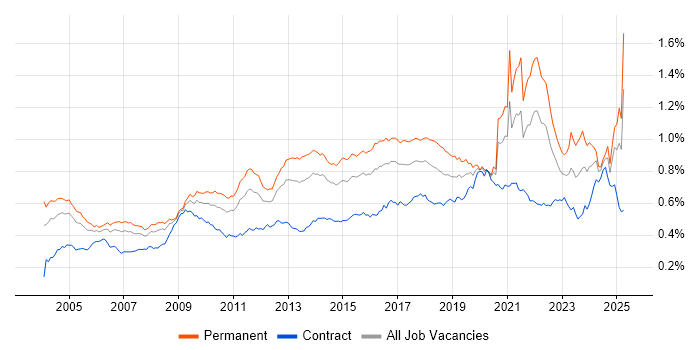 Job vacancy trend for Statistics in the UK Job vacancy trend for Statistics in the UK