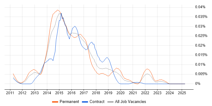 Job vacancy trend for StatsD in the UK Job vacancy trend for StatsD in the UK