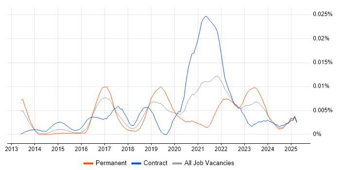 Job vacancy trend for Statsmodels in the UK