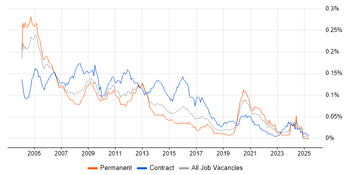 Job vacancy trend for STB in the UK