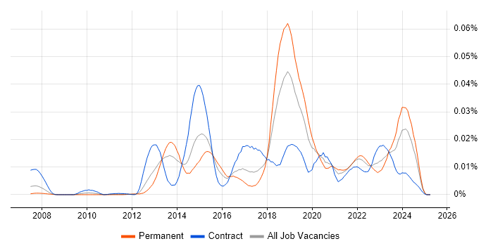 Job vacancy trend for Stealthwatch in the UK Job vacancy trend for Stealthwatch in the UK