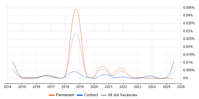 Job vacancy trend for STIX in the UK Job vacancy trend for STIX in the UK