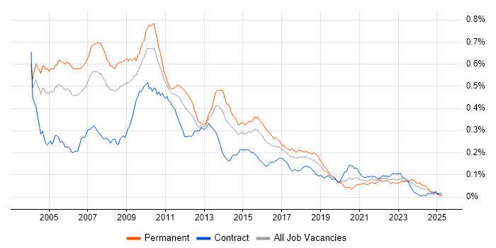 Job vacancy trend for STL in the UK