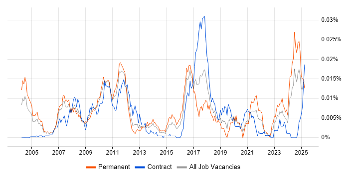 Job vacancy trend for Stochastic Modelling in the UK Job vacancy trend for Stochastic Modelling in the UK