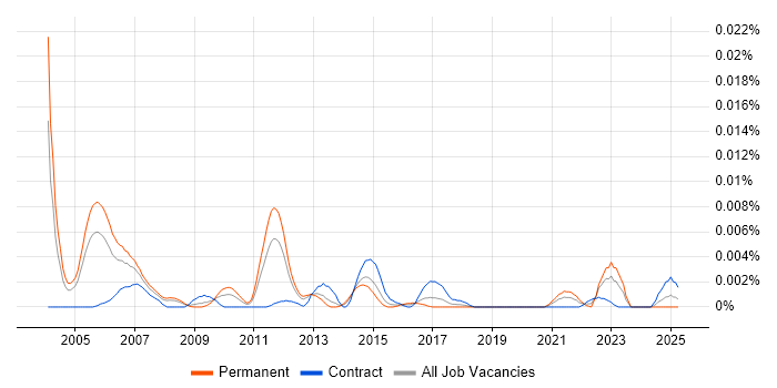 Job vacancy trend for Stochastic Volatility in the UK Job vacancy trend for Stochastic Volatility in the UK