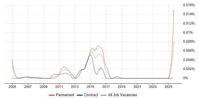 Job vacancy trend for Stonesoft in the UK