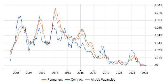 Job vacancy trend for Storage Analyst in the UK Job vacancy trend for Storage Analyst in the UK