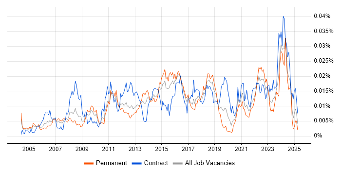 Job vacancy trend for Storage and Backup Engineer in the UK Job vacancy trend for Storage and Backup Engineer in the UK