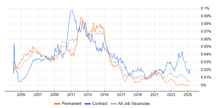 Job vacancy trend for Storage Architect in the UK Job vacancy trend for Storage Architect in the UK