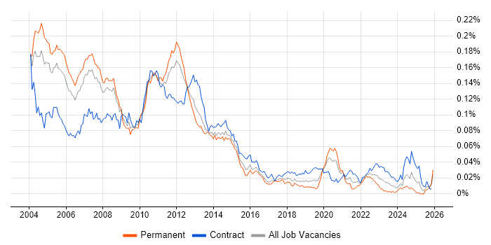 Storage Consultant job vacancy trend in the UK