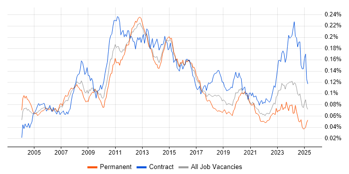 Job vacancy trend for Storage Engineer in the UK Job vacancy trend for Storage Engineer in the UK