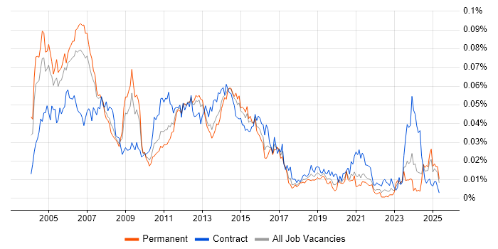 Job vacancy trend for Storage Manager in the UK