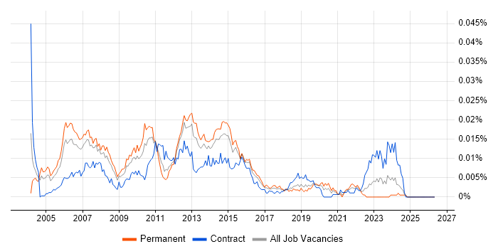 Storage Solutions Architect job vacancy trend in the UK