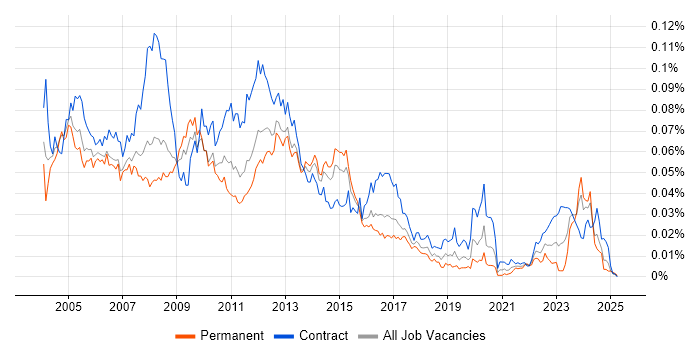 Job vacancy trend for Storage Specialist in the UK Job vacancy trend for Storage Specialist in the UK