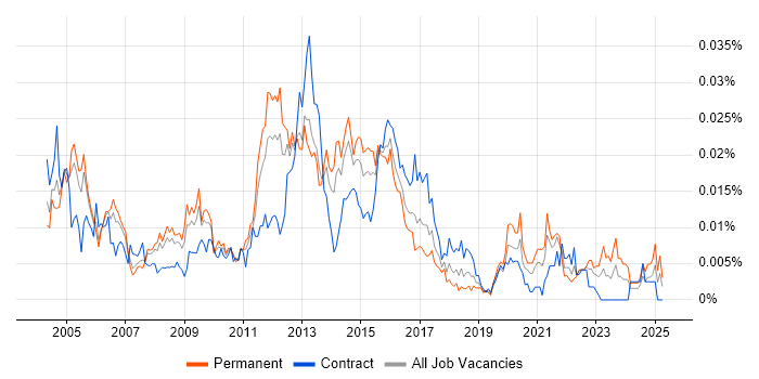 Job vacancy trend for Storage Systems Administrator in the UK Job vacancy trend for Storage Systems Administrator in the UK