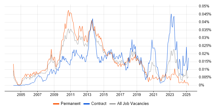 Job vacancy trend for Storage Virtualisation in the UK Job vacancy trend for Storage Virtualisation in the UK