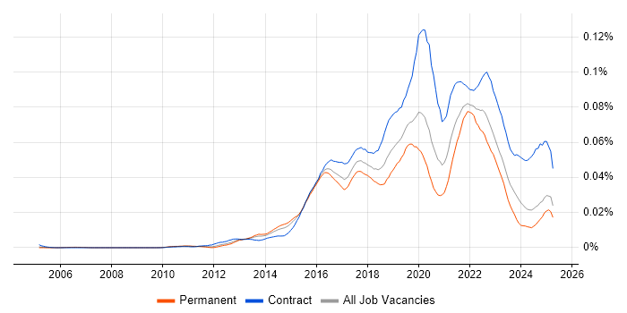 Job vacancy trend for Story Mapping in the UK Job vacancy trend for Story Mapping in the UK