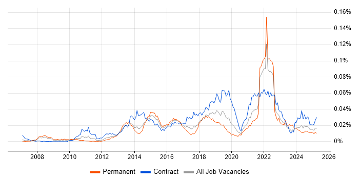 Job vacancy trend for Story Points in the UK Job vacancy trend for Story Points in the UK