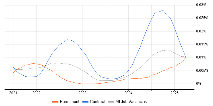Job vacancy trend for Storyblok in the UK Job vacancy trend for Storyblok in the UK