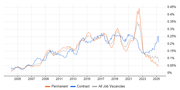 Job vacancy trend for Storyboarding in the UK